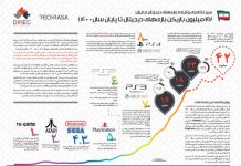 سیر تکاملی و آینده بازیهای دیجیتال در ایران
