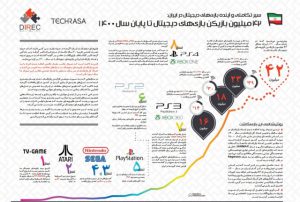 سیر تکاملی و آینده بازی‌های دیجیتال در ایران
