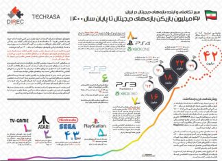 سیر تکاملی و آینده بازیهای دیجیتال در ایران