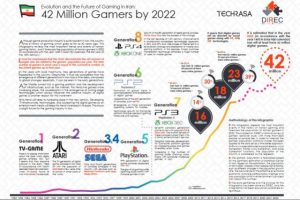 Digital Games Market In Iran