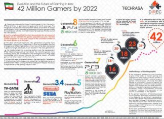 Digital Games Market In Iran