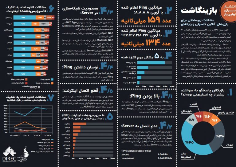 بازینگاشت مشکلات زیرساختی برای بازی‌های آنلاین کنسولی و رایانه‌ای