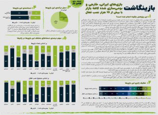 بازینگاشت بازیهای ایرانی، خارجی و بومیسازی شده کافه بازار با بیش از ۱۰ هزار نصب فعال