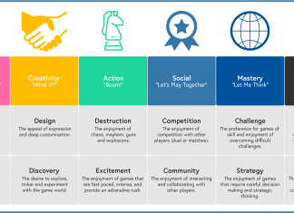 مدل «انگیزش بازیکن» یا چه عواملی یک بازی را جذاب میکند؟