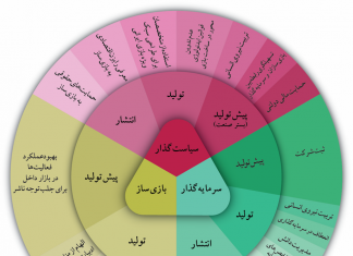 سیاستگذاری افزایش سهم بازار بازیهای موبایل ایرانی در بازارهای جهانی