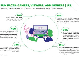 مروری بر گزارش ۲۰۲۰ نیوزو در زمینه مطالعه انگیزههای بازیکنان: قسمت ۱