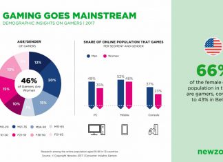 بازیکنان زن و مرد: چگونه شباهتها و تفاوتها، بازار بازی را شکل میدهند