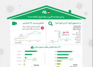 کرونا چه اثری بر رفتار کاربران بازار گذاشته است؟