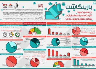 بازینگاشت «بررسی وضعیت شرکتهای بازیسازی ایران در شرایط شیوع ویروس کرونا»
