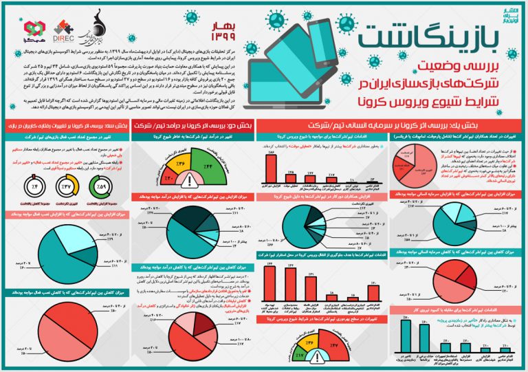 بازینگاشت «بررسی وضعیت شرکت‌های بازی‌سازی ایران در شرایط شیوع ویروس کرونا»
