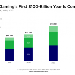 تأثیر کووید-۱۹ بر بازار بازیهای موبایل: افزایش میزان استفاده مصرفکننده بههمراه رشد بیش از ۷۷ میلیارد دلاری درآمد در سال ۲۰۲۰
