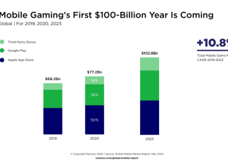 تأثیر کووید-۱۹ بر بازار بازیهای موبایل: افزایش میزان استفاده مصرفکننده بههمراه رشد بیش از ۷۷ میلیارد دلاری درآمد در سال ۲۰۲۰