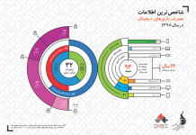 بازینگاشت «شاخصترین اطلاعات مصرف بازیهای دیجیتال در سال ۱۳۹۸»
