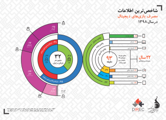 بازینگاشت «شاخصترین اطلاعات مصرف بازیهای دیجیتال در سال ۱۳۹۸»