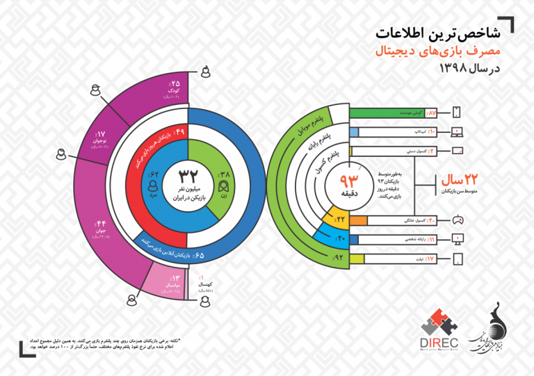 بازینگاشت «شاخص‌ترین اطلاعات مصرف بازی‌های دیجیتال در سال ۱۳۹۸»