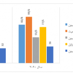 نمودار ۴