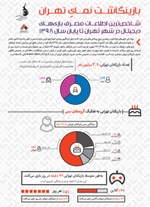 بازینگاشت نمایِ تهران؛ شاخص‌ترین اطلاعات مصرف بازی‌های دیجیتال در شهر تهران تا پایان سال ۱۳۹۸