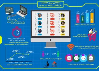 «گزارش اینفوگرافیک از وضعیت کلی بازیکنان پلتفرم رایانه در پیمایش ملی سال ۱۴۰۰»