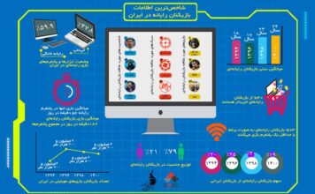 «گزارش اینفوگرافیک از وضعیت کلی بازیکنان پلتفرم رایانه در پیمایش ملی سال ۱۴۰۰»