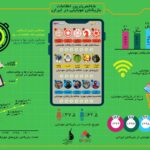 «گزارش اینفوگرافیک از وضعیت کلی بازیکنان پلتفرم موبایل در پیمایش ملی سال ۱۴۰۰»