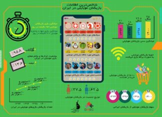 «گزارش اینفوگرافیک از وضعیت کلی بازیکنان پلتفرم موبایل در پیمایش ملی سال ۱۴۰۰»