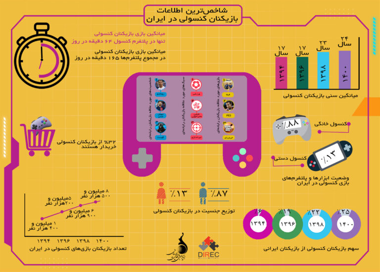 «گزارش اینفوگرافیک از وضعیت کلی بازیکنان پلتفرم کنسول در پیمایش ملی سال ۱۴۰۰»