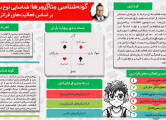 گونهشناسی فرابازیکنها: شناسایی انواع بازیکنان بر اساس فعالیتهای فراتر از بازی گونهشناسی فرابازیکنها: شناسایی انواع بازیکنان بر اساس فعالیتهای فراتر از بازی