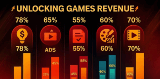 رازهای درآمدزایی بازیها: عادتهای بازیکنان و شیوههای پرداخت در غرب قفلگشایی درآمد بازیها: مدلهای درآمدی، روشهای پرداخت و رفتار بازیکنان تا ۲۰۲۷