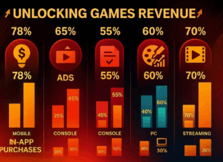 رازهای درآمدزایی بازیها: عادتهای بازیکنان و شیوههای پرداخت در غرب قفلگشایی درآمد بازیها: مدلهای درآمدی، روشهای پرداخت و رفتار بازیکنان تا ۲۰۲۷