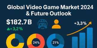 گزارش بازار جهانی بازیهای ویدئویی 2024 و چشمانداز آینده بازار جهانی بازیهای ویدئویی 2024 و چشمانداز آینده