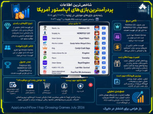 پردرآمدترین بازی‌های موبایلی اپ‌استور آمریکا در ژوئیه ۲۰۲۶